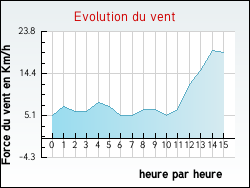 Evolution du vent de la ville L'Estr�chure